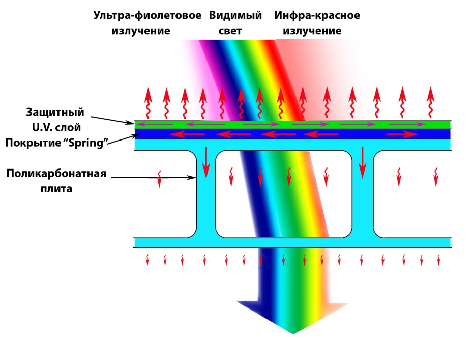 Пропускает ли поликарбонат ультрафиолетовые лучи?