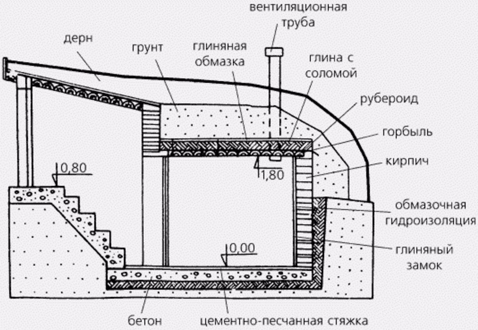 Простой вариант гидроизоляции погреба на дачном участке