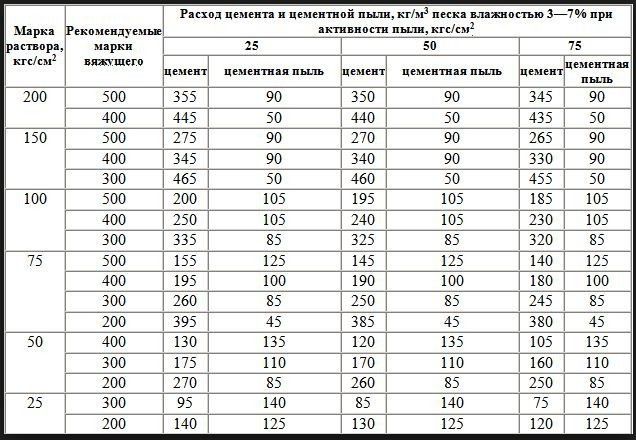 Расход цемента на стяжку