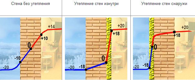 Расположение точки росы