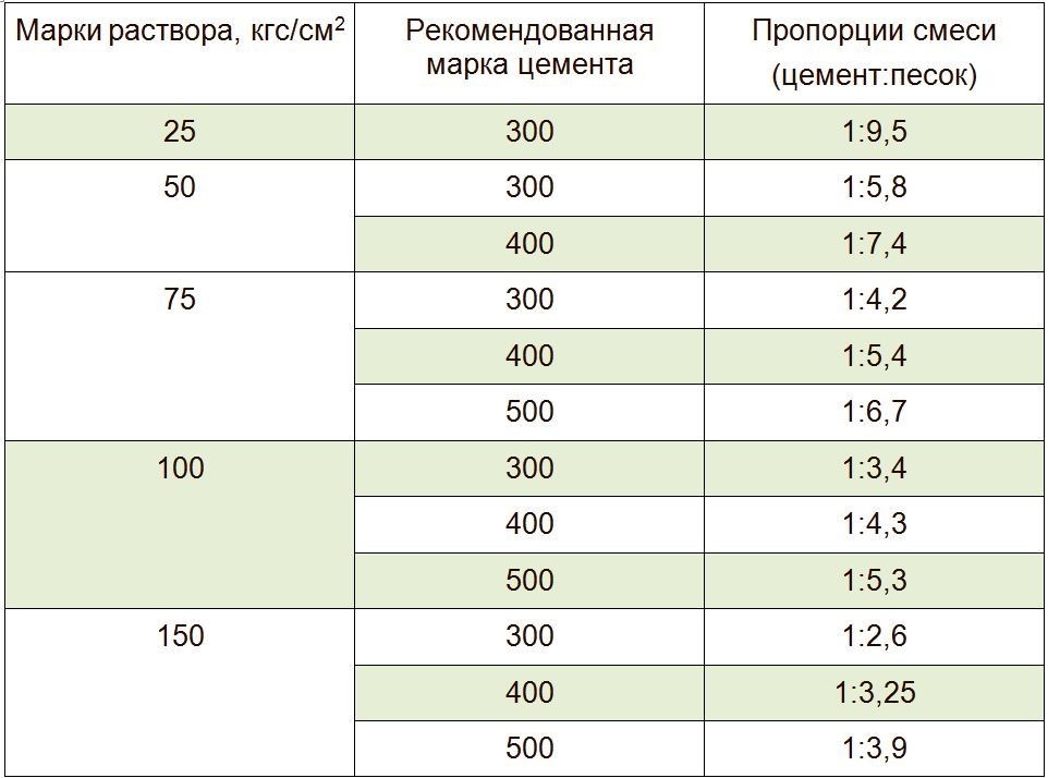 Раствор для кладки