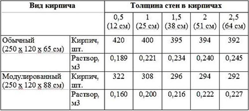 Расход раствора в зависимости от вида кладки