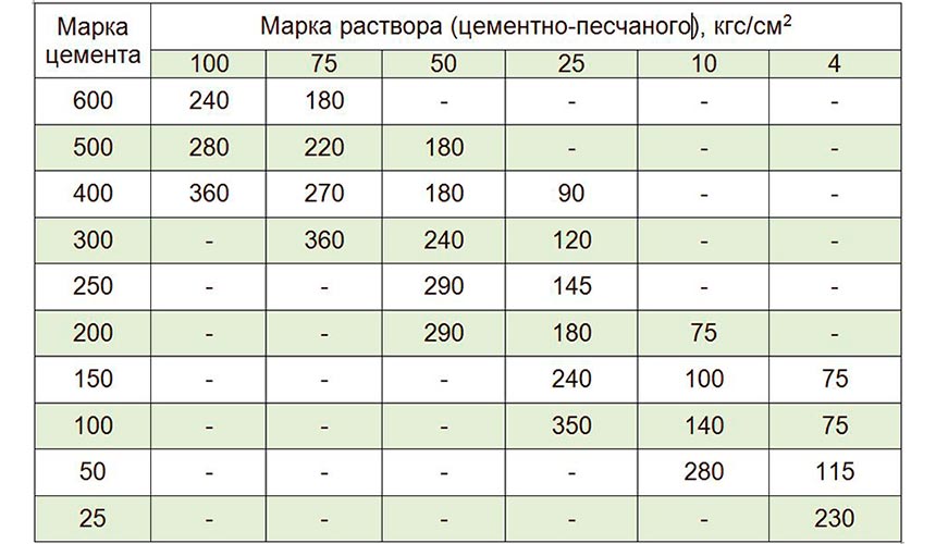 Как приготовить цементно-песчаный раствор