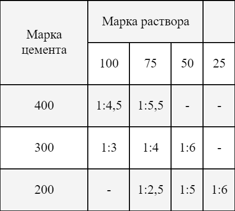 Раствор для кладки стен из кирпича