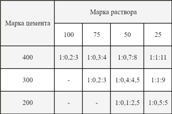 Раствор для кладки стен из кирпича