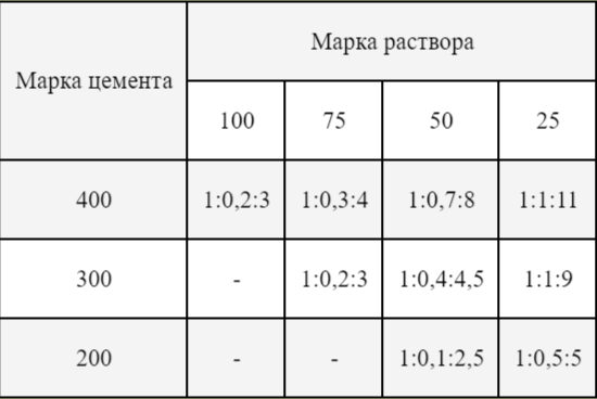 Раствор для кладки стен из кирпича