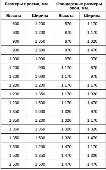 Размеры двустворчатого окна