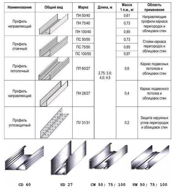 Размеры профиля для гипсокартона