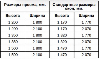 Размеры трехстворчатого окна