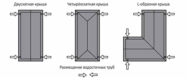 Расстановка водосливов по углам дома