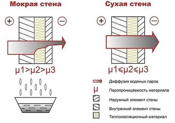 Решая, чем лучше обшить дом снаружи, не забывайте учитывать паропроницаемость материалов