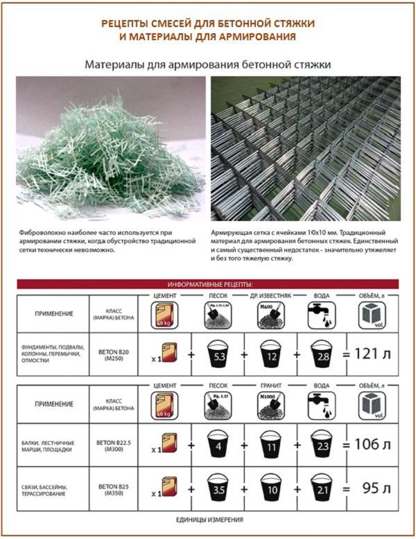 Рецепты смесей для бетонной стяжки