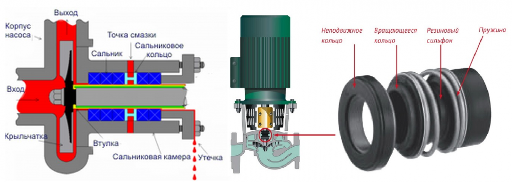 Сальниковый и торцевой уплотнители