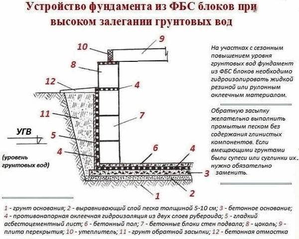 Схема сборного фундамента