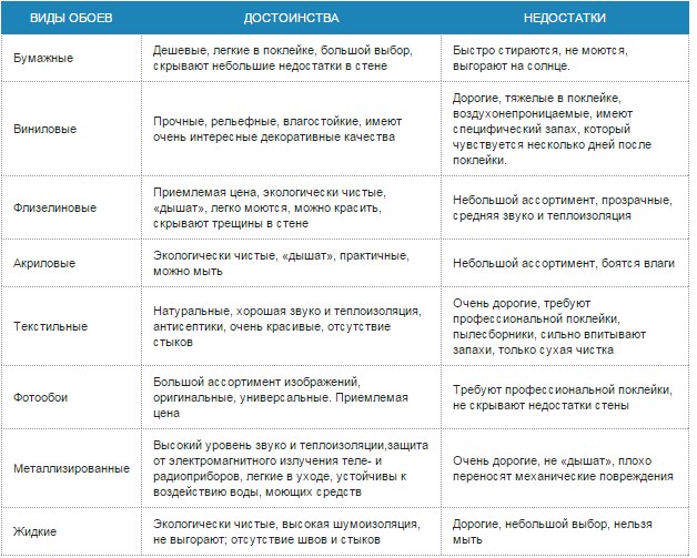 Таблица достоинств и недостатков каждого из видов обоев