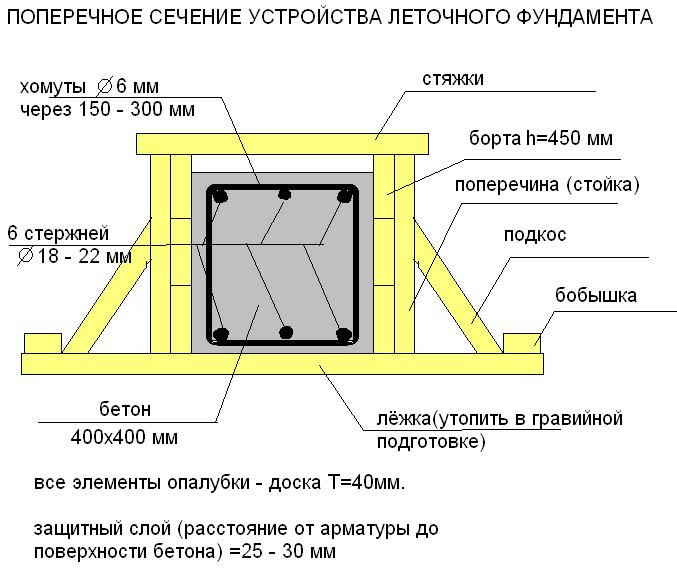 Поперечное сечение ленточного фундамента.