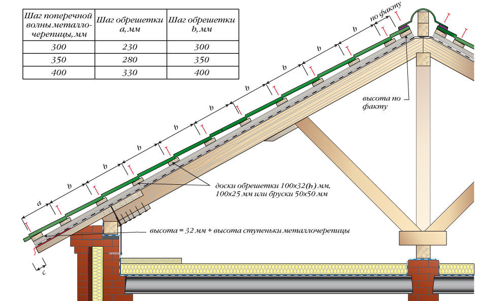 Шаг обрешетки под металлочерепицу