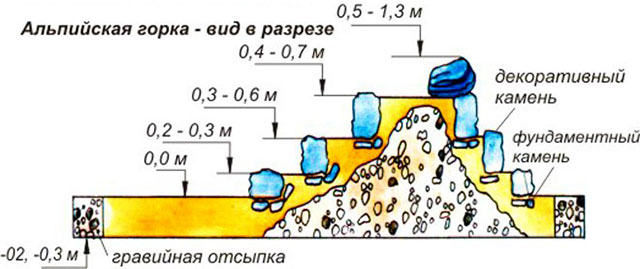 Альпинарий: лучшие схемы устройства и пример создания своими руками