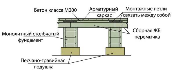 Схема устройства и армирования столбчатого фундамента