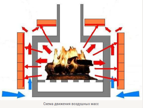 Схема движения воздушных масс