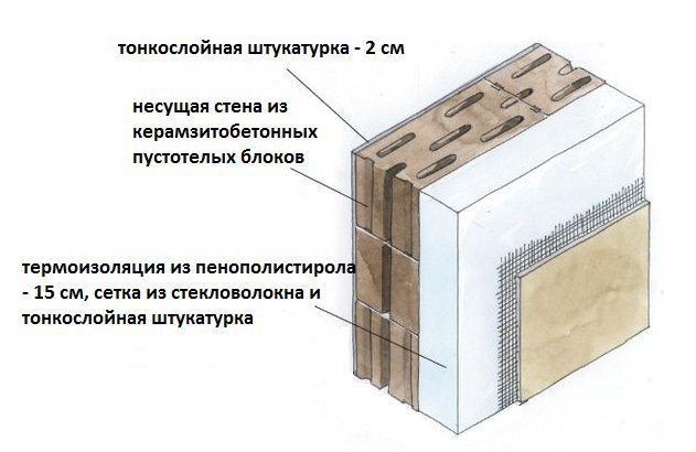 Утепление из керамзитобетонных блоков