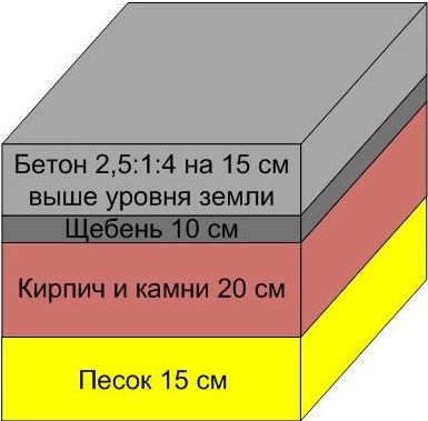 Схема фундамента для кирпичной печи