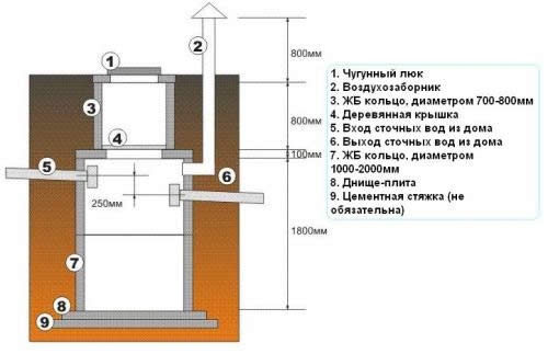 Схема герметичного колодца