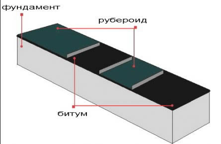 Схема горизонтальной гидроизоляции