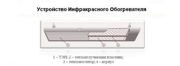 Устройство инфракрасного обогревателя