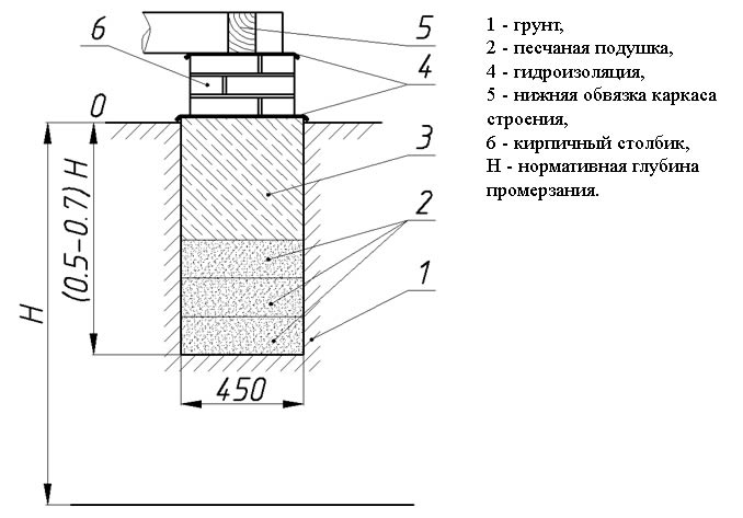 Схема мелкозаглубленного столбчатого фундамента