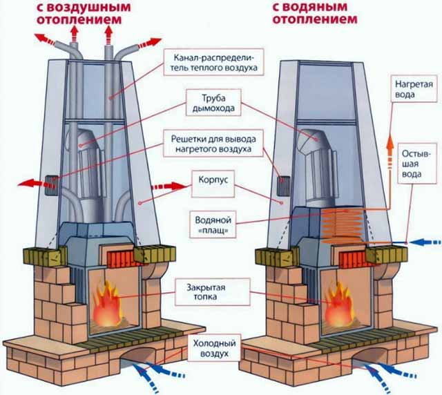 Способы установки каминной топки