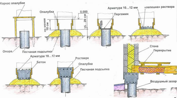 Схема монтажа столбчатого фундамента.