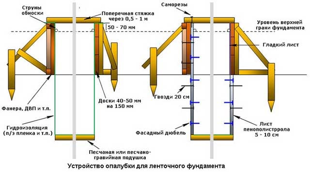 Схема утепления основания перед заливкой