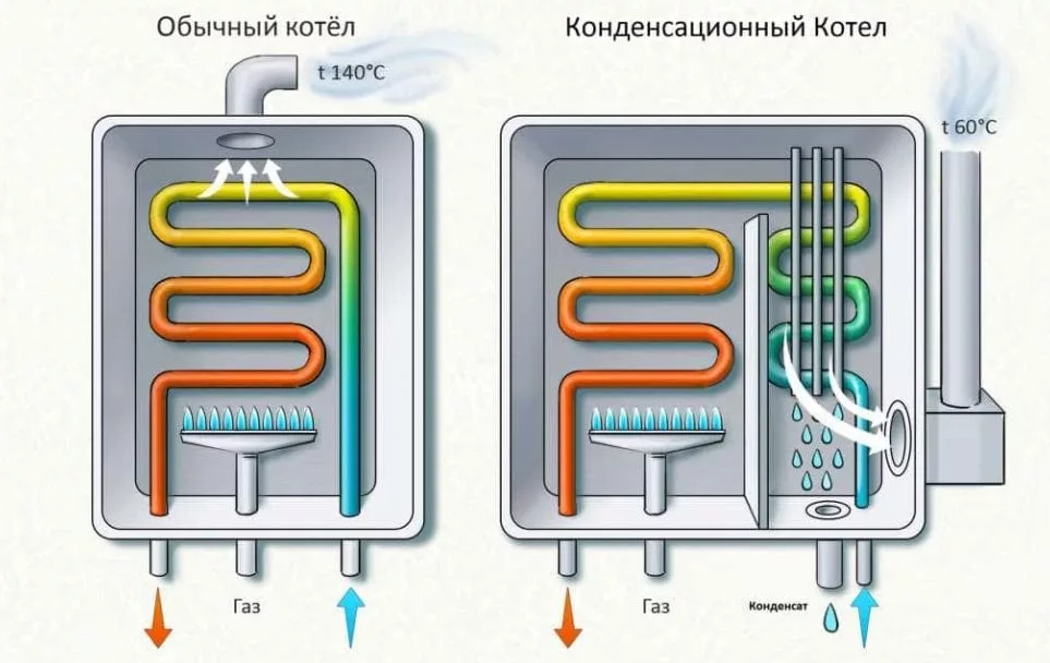 Схема обычного и конденсационного котлов