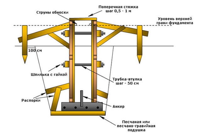 Схема устройства опалубки в сыпучем грунте