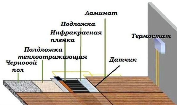 Схема расположения элементов теплого пола