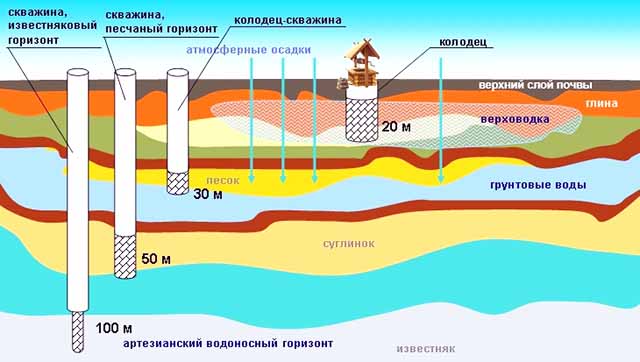 Размещение водоносных слоев в земле