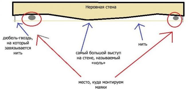 Схема разметки неровной стены и установки маячков