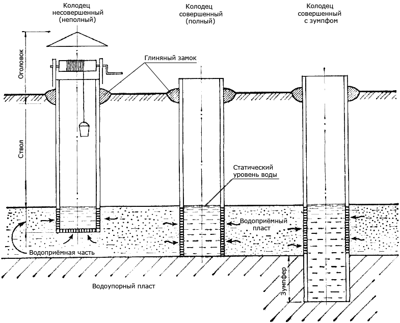 Схема шахтного колодца