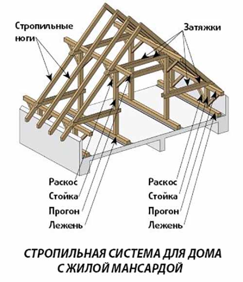 Подкровельный каркас мансарды