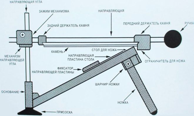 Схема точильной системы