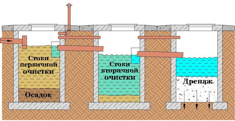 Схема трехкамерного септика их бетонных колец