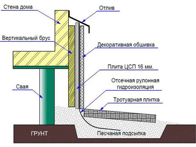 обшивка фундамента