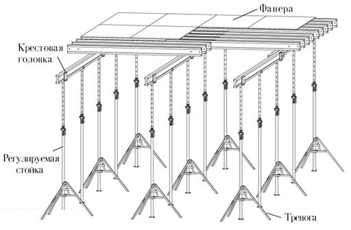 Схема устройства опалубки для перекрытий
