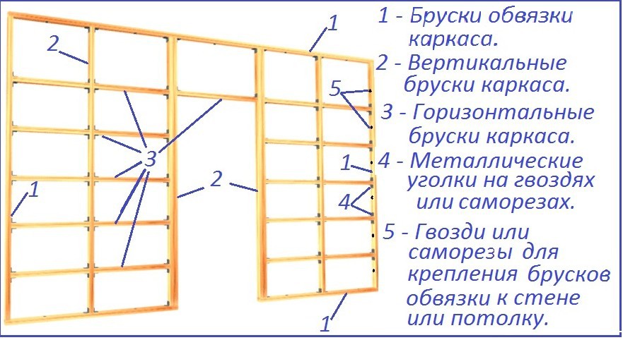 Схема устройства каркаса для гипсокартона