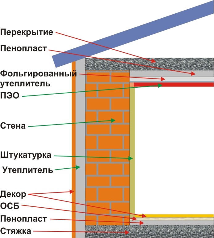 Утепление дома изнутри 