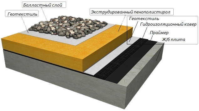 Схема утепления плоской крыши