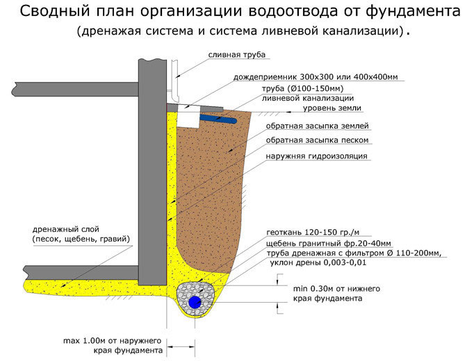 Схема водоотвода фундамента