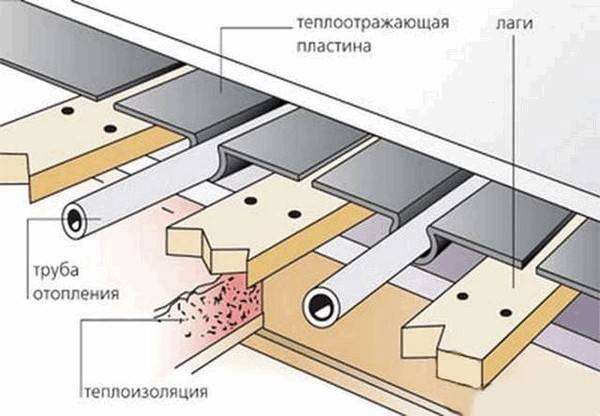 Схема усторйства водяного теплого пола в деревянном доме