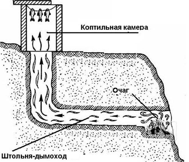 Схема установки с очагом и дымоходом в земле